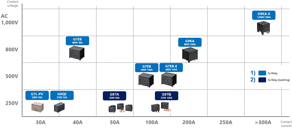 图表 - Omron Electronics EV直流快速充电解决方案