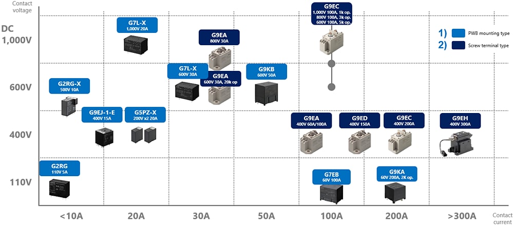 图表 - Omron Electronics EV直流快速充电解决方案