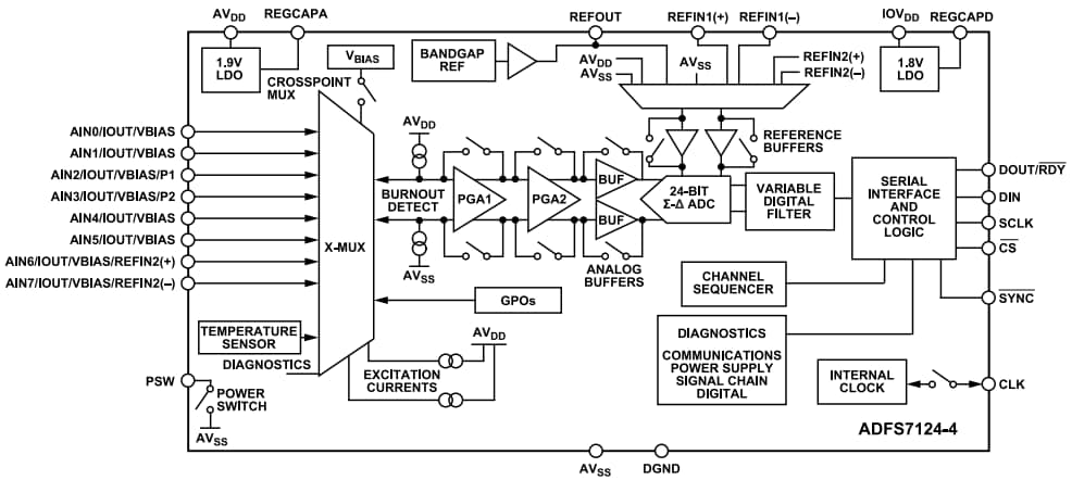 Analog Devices Inc. ADFS7124低功耗低噪声模拟前端