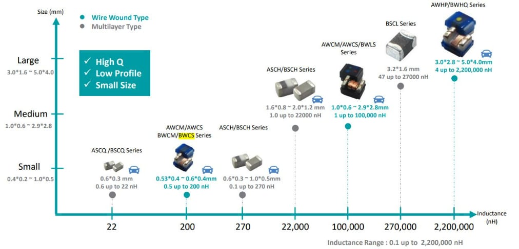 Pulse Electronics SMD绕线式芯片磁珠