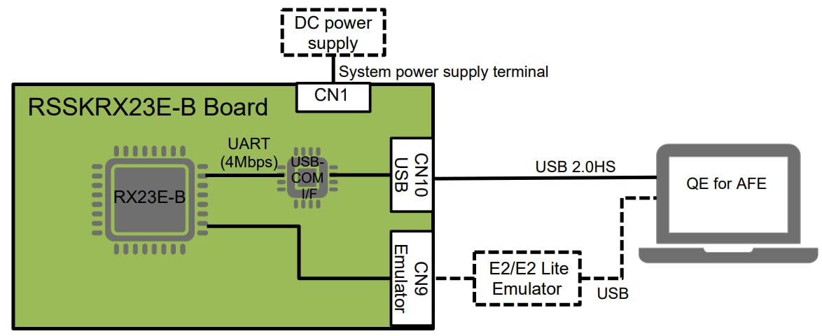 Renesas Electronics RX23E-B入门套件