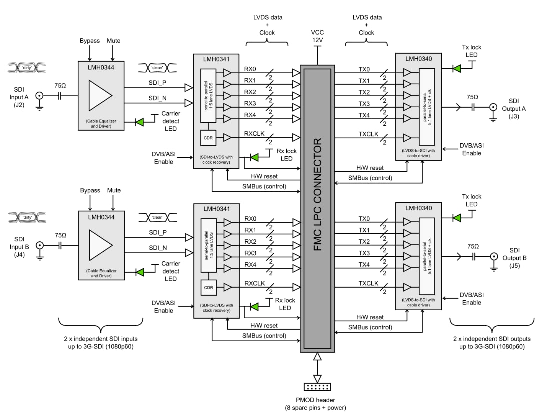 Block Diagram - Zipcores FMC-SDI Mezzanine Card