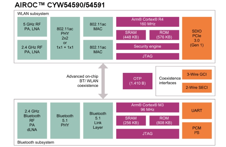 框图 - Infineon Technologies AIROC™ CYW5459x系列