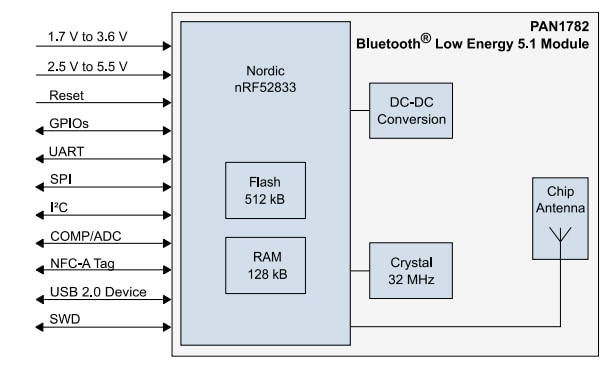 Panasonic Electronic Components PAN1782蓝牙®低功耗模块