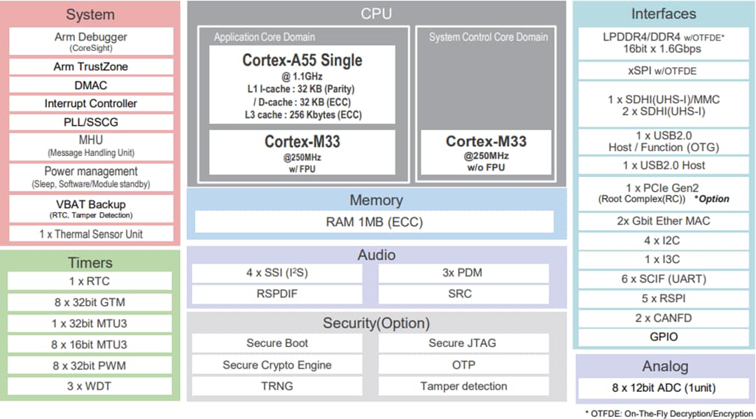 框图 - Renesas Electronics RZ/G3S微处理器