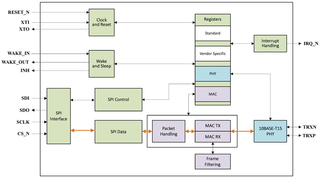 框图 - Microchip Technology LAN8650和LAN8651单对以太网交换机