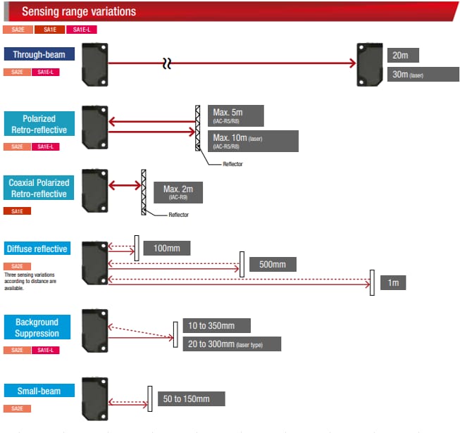 IDEC SA2E Mini High-Performance Photoelectric Sensors