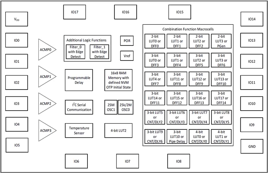 框图 - Renesas / Dialog SLG46533 GreenPAK IC