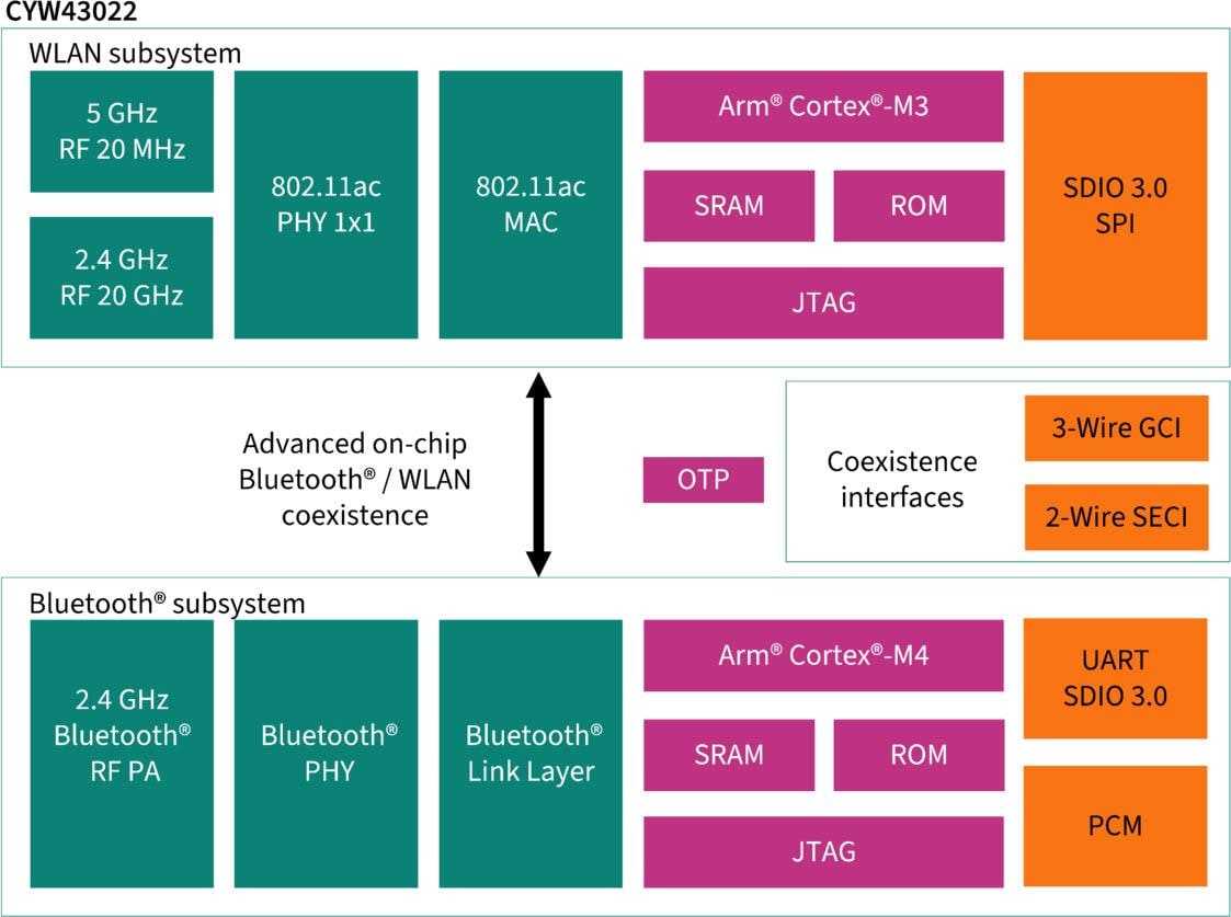 框图 - Infineon Technologies AIROC™ CYW43022 Wi-Fi® 5和蓝牙®组合
