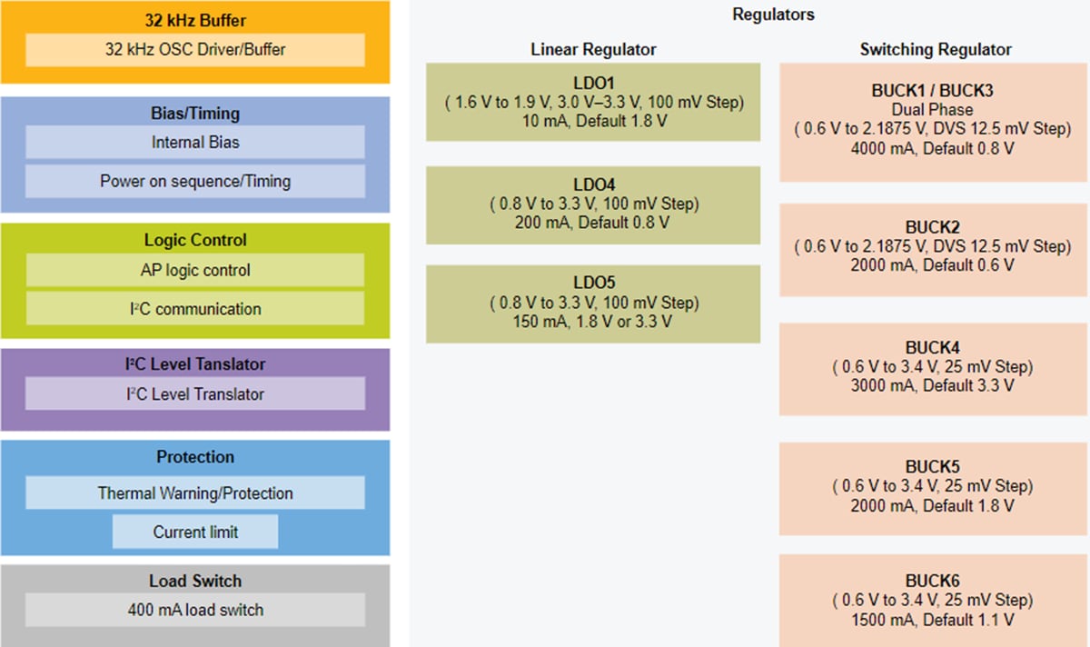 框图 - NXP Semiconductors PCA9451AHN PMIC