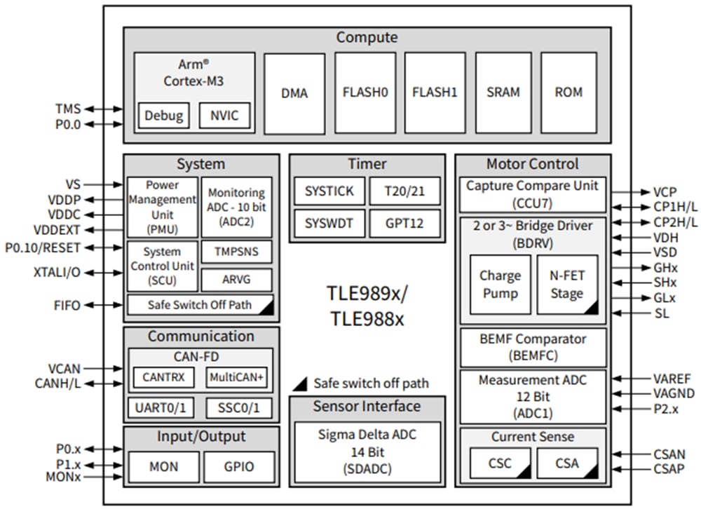 框图 - Infineon Technologies MOTIX™ TLE989x微控制器