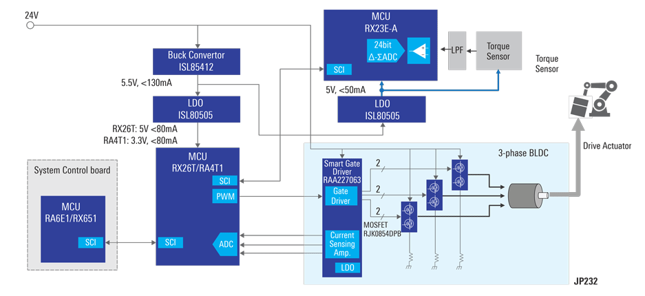 框图 - Renesas Electronics 转矩控制解决方案
