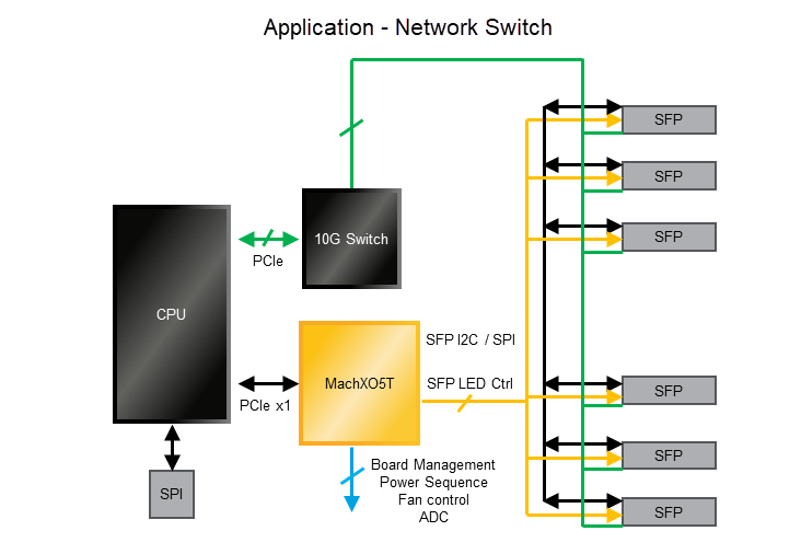 Lattice Semiconductor MachXO5™-NX高级安全控制FPGA
