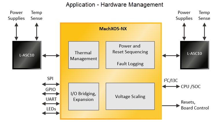 Lattice Semiconductor MachXO5™-NX高级安全控制FPGA