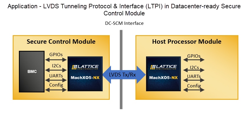 Lattice Semiconductor MachXO5™-NX高级安全控制FPGA
