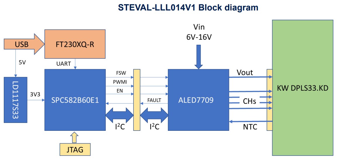 框图 - STMicroelectronics STEVAL-LLL014V1汽车LED驱动器评估套件