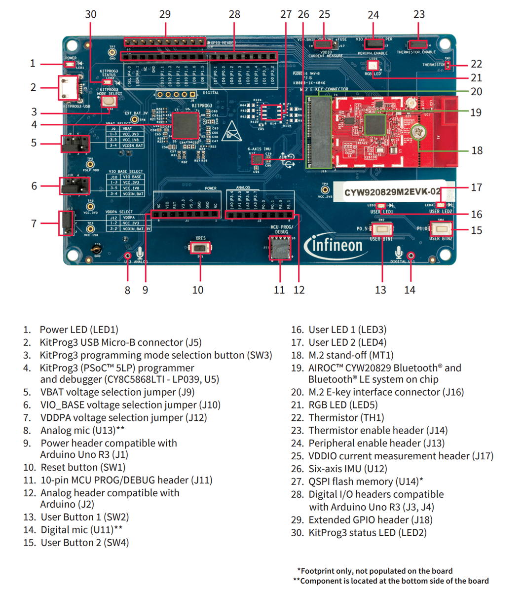 信息图 - Infineon Technologies AIROC™ CYW920829M2EVK-02蓝牙®低功耗SoC套件