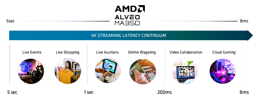 信息图 - AMD / Xilinx Alveo™ MA35D加速器