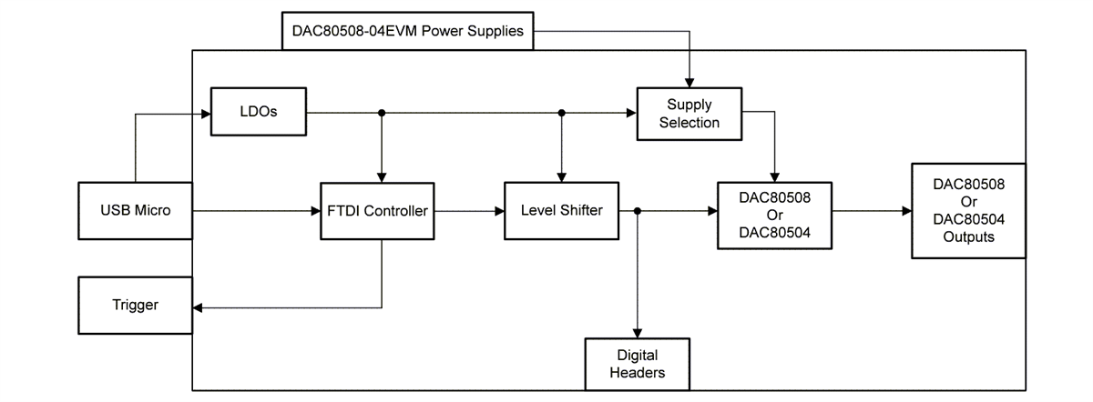 框图 - Texas Instruments DAC80508-04EVM评估模块