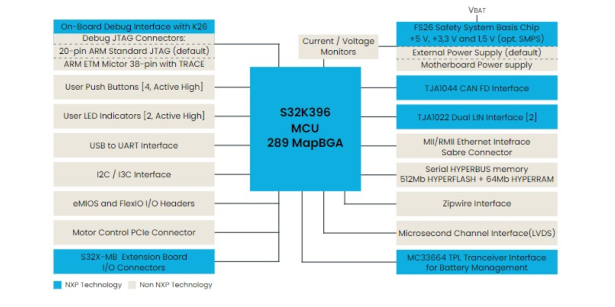 框图 - NXP Semiconductors S32K39/37/36电气化MCU评估板