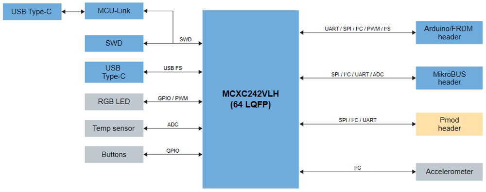 NXP Semiconductors FRDM-MCXC242 开发板