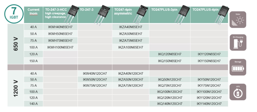 图表 - Infineon Technologies IGBT7分立器件
