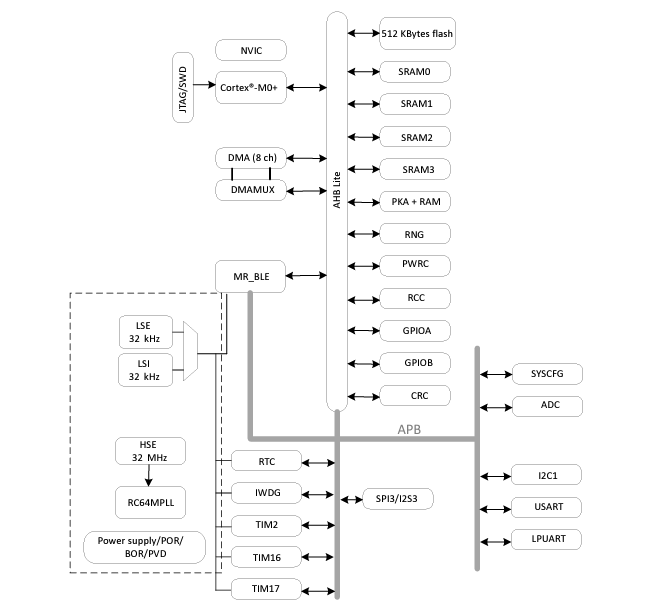 框图 - STMicroelectronics STM32WB09低功耗蓝牙5.4 32位MCU