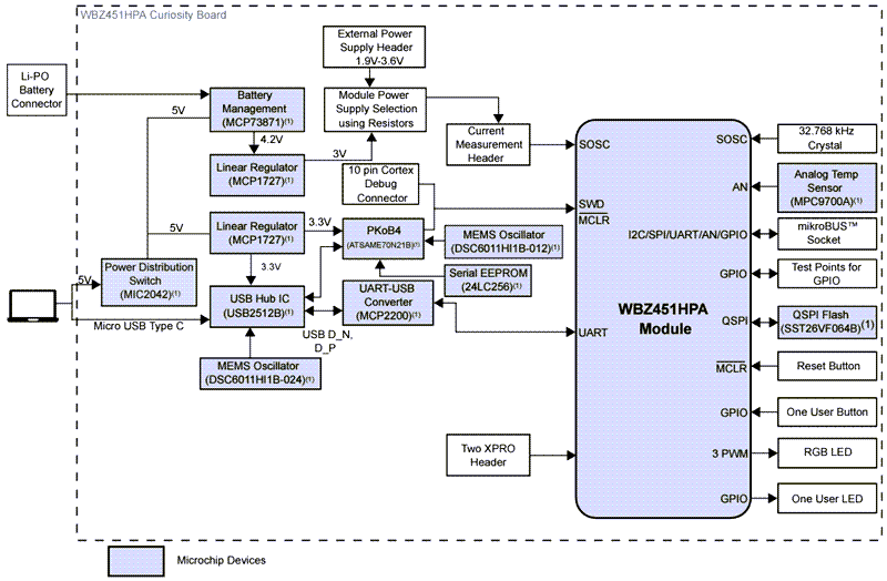 框图 - Microchip Technology WBZ451HPE Curiosity板