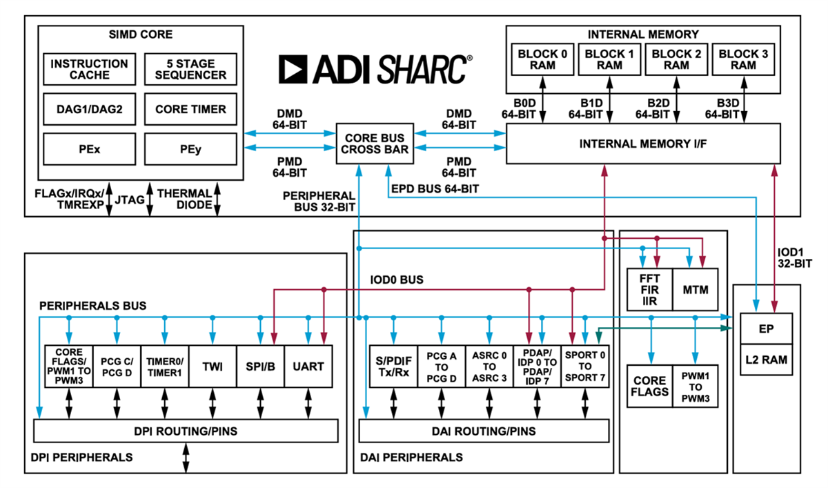 框图 - Analog Devices Inc. ADSP1802 SHARC®处理器