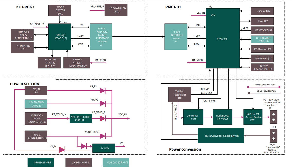 框图 - Infineon Technologies EVAL_PMG1_B1_DRP套件