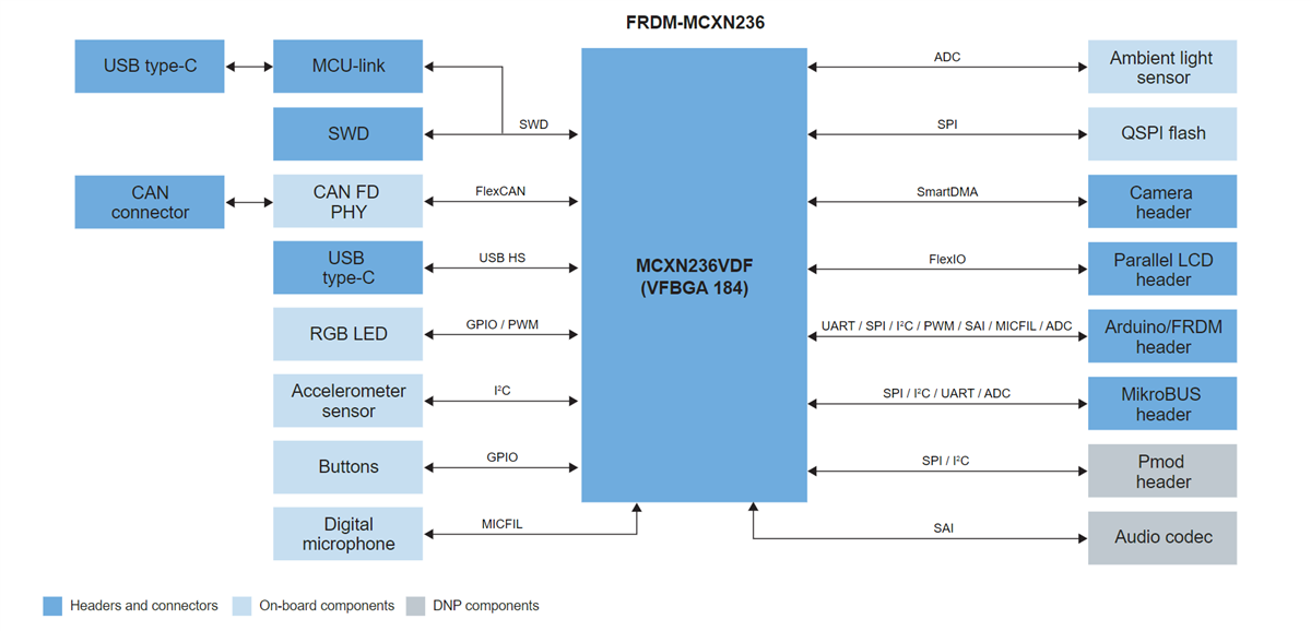 框图 - NXP Semiconductors 用于MCX N23x MCU的FRDM-MCXN236开发板