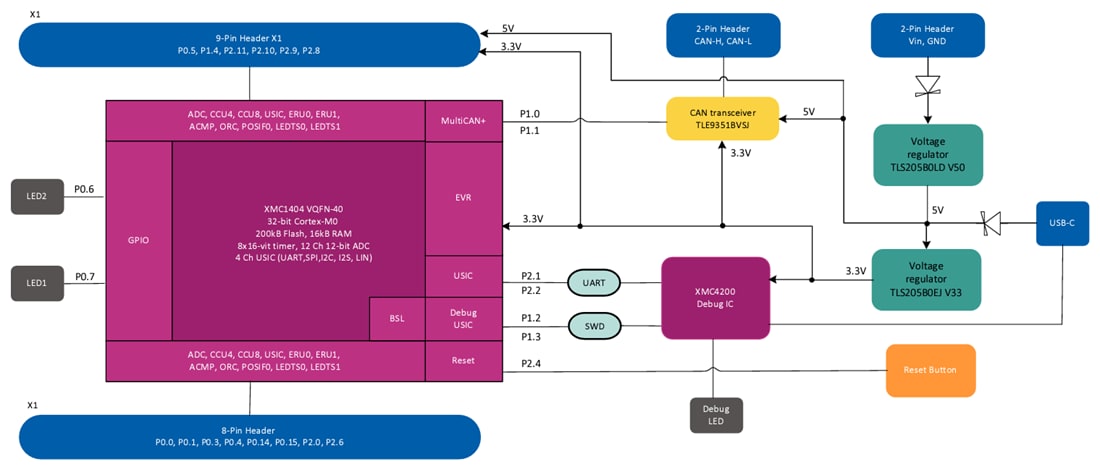 框图 - Infineon Technologies KITXMC142GOTOBO1 XMC1400 2Go套件