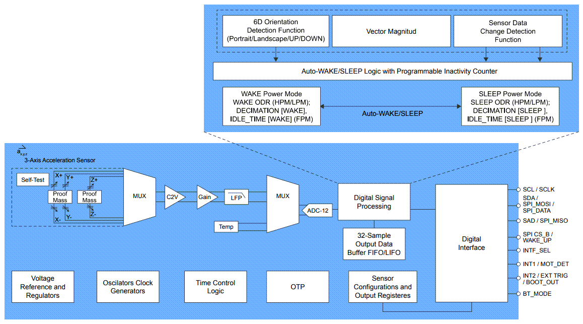 框图 - NXP Semiconductors FXLS8961AF 3轴MEMS加速度计