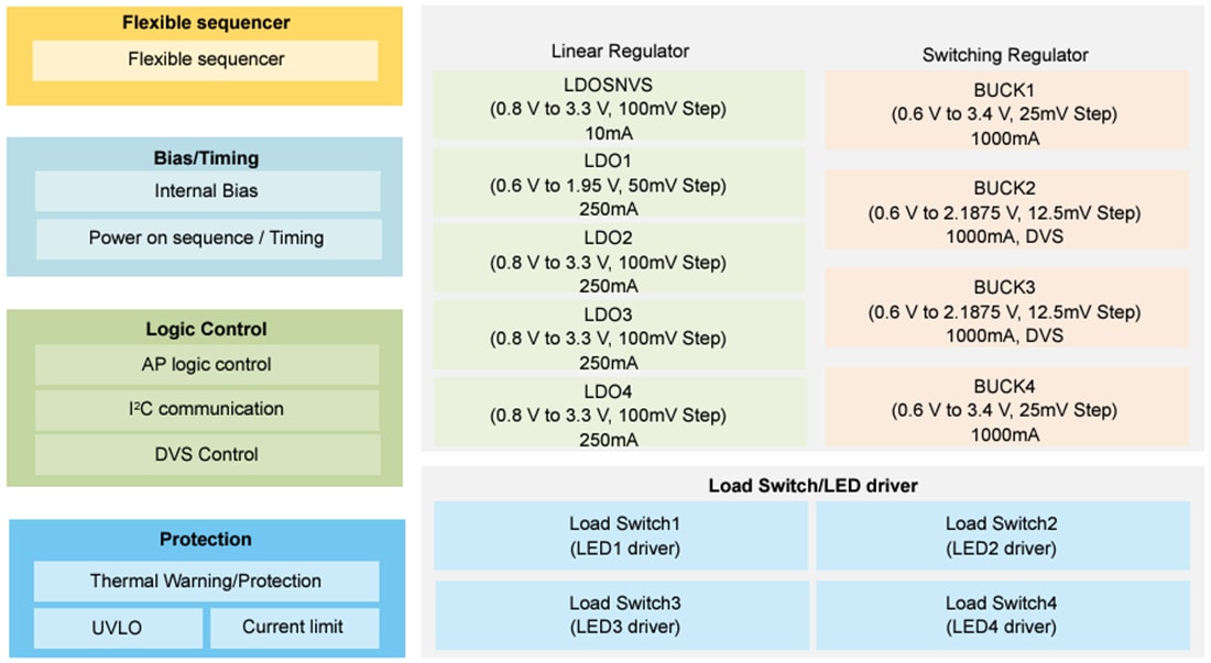 框图 - NXP Semiconductors PCA9460 13通道电源管理IC (PMIC)