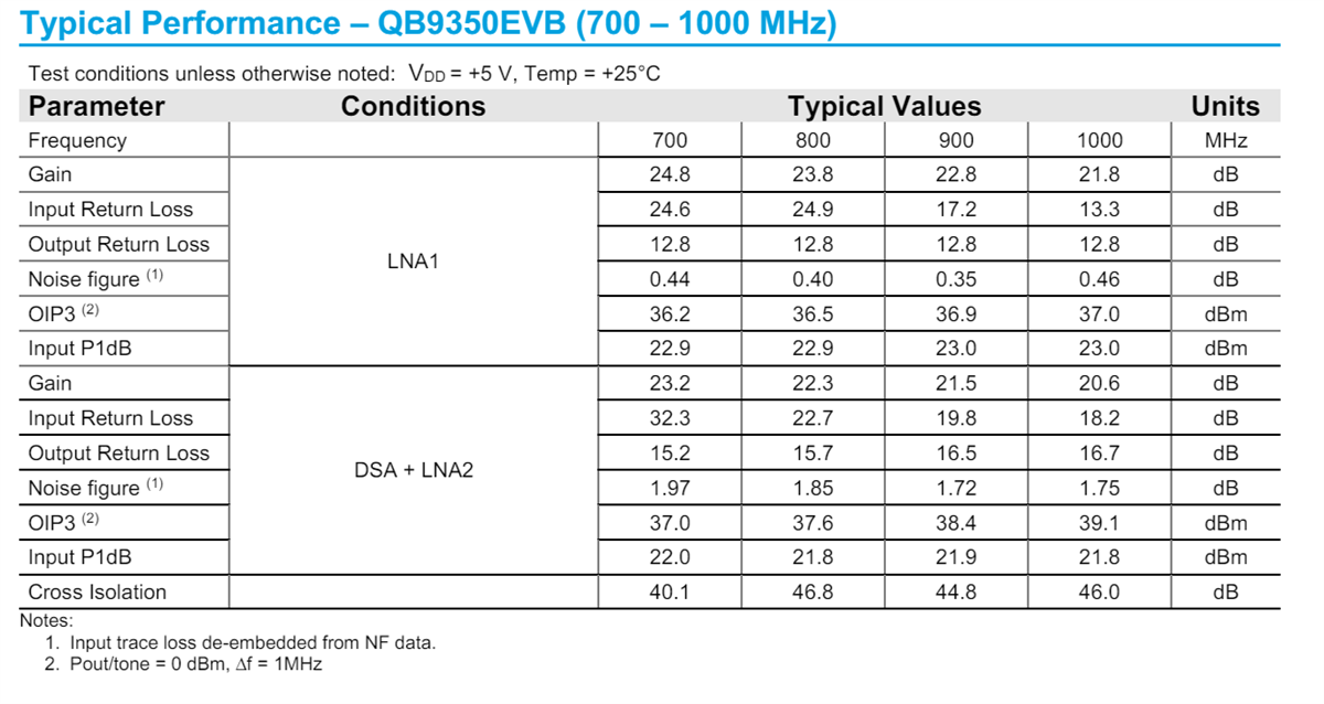 图表 - Qorvo 0.7GHz至1.0GHz QPB9350EVB评估板