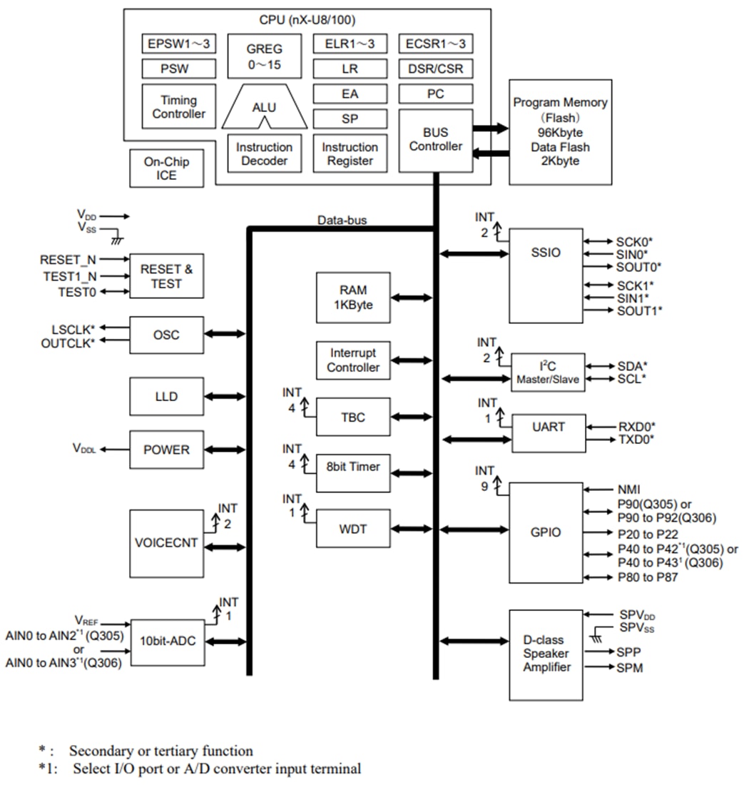 框图 - ROHM Semiconductor LAPIS ML610Q305/ML610Q306 8位微控制器