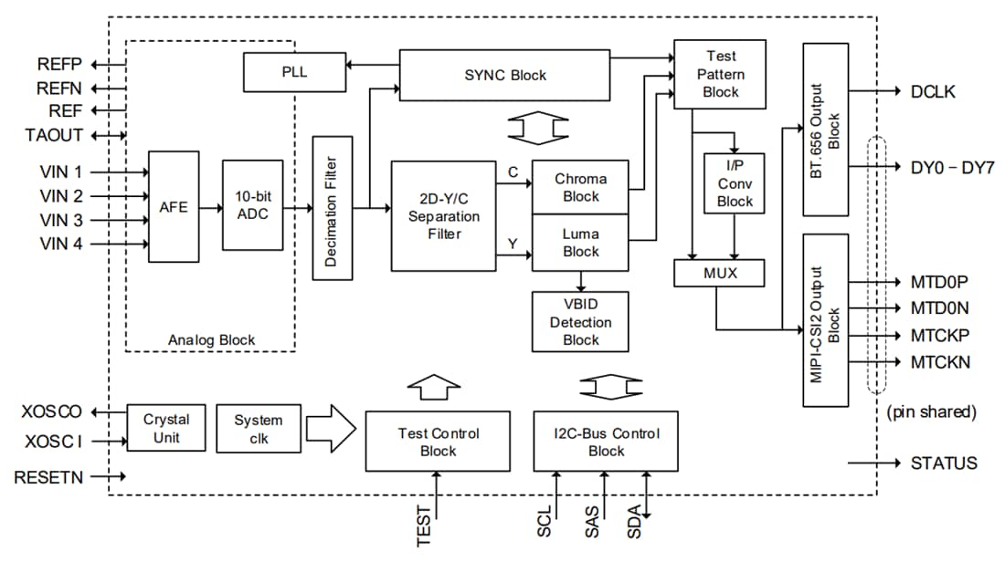 框图 - ROHM Semiconductor LAPIS ML86112视频解码器