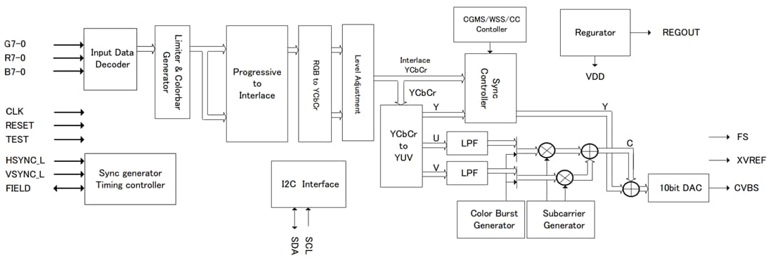 框图 - ROHM Semiconductor LAPIS ML86640数字视频编码器