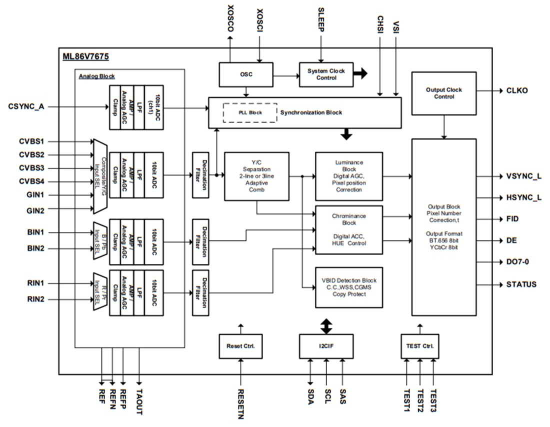 框图 - ROHM Semiconductor ML86V7675数字视频解码器LSI