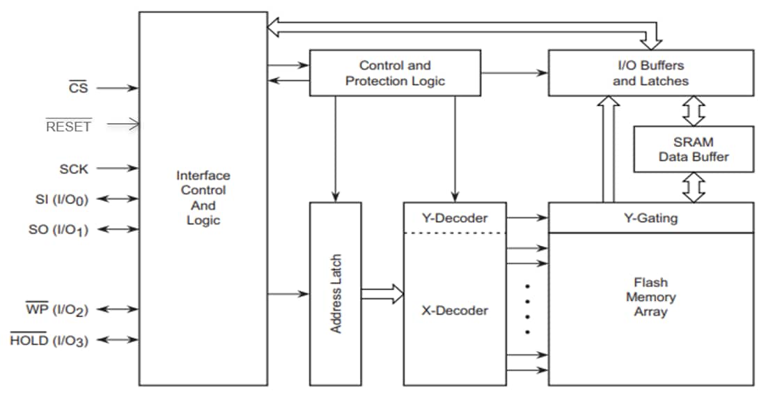 框图 - Renesas Electronics AT25SF2561C/AT25QF2561C 256MB NOR闪存