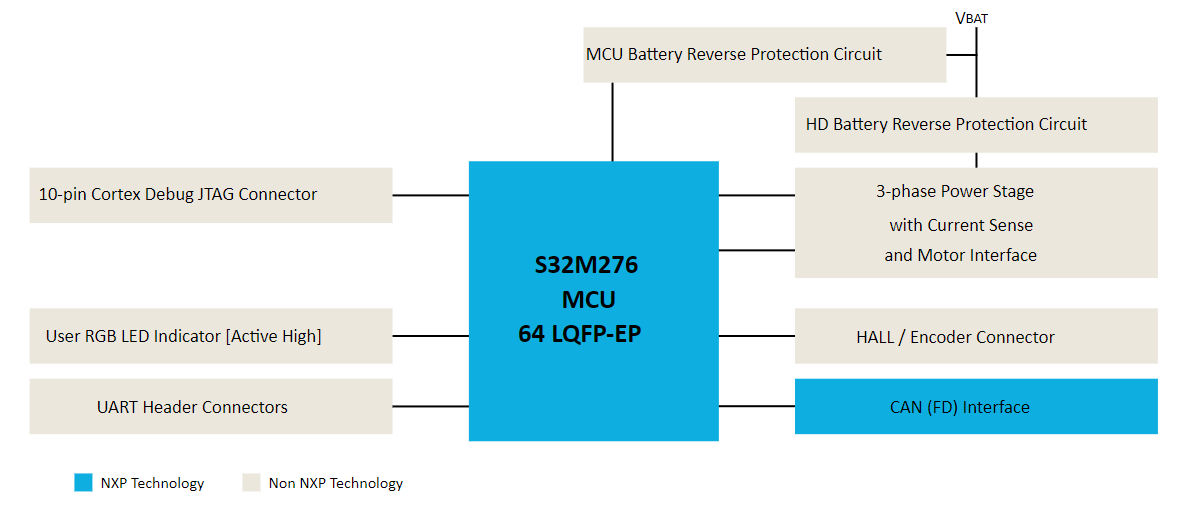 框图 - NXP Semiconductors S32M276SFFRD参考设计板