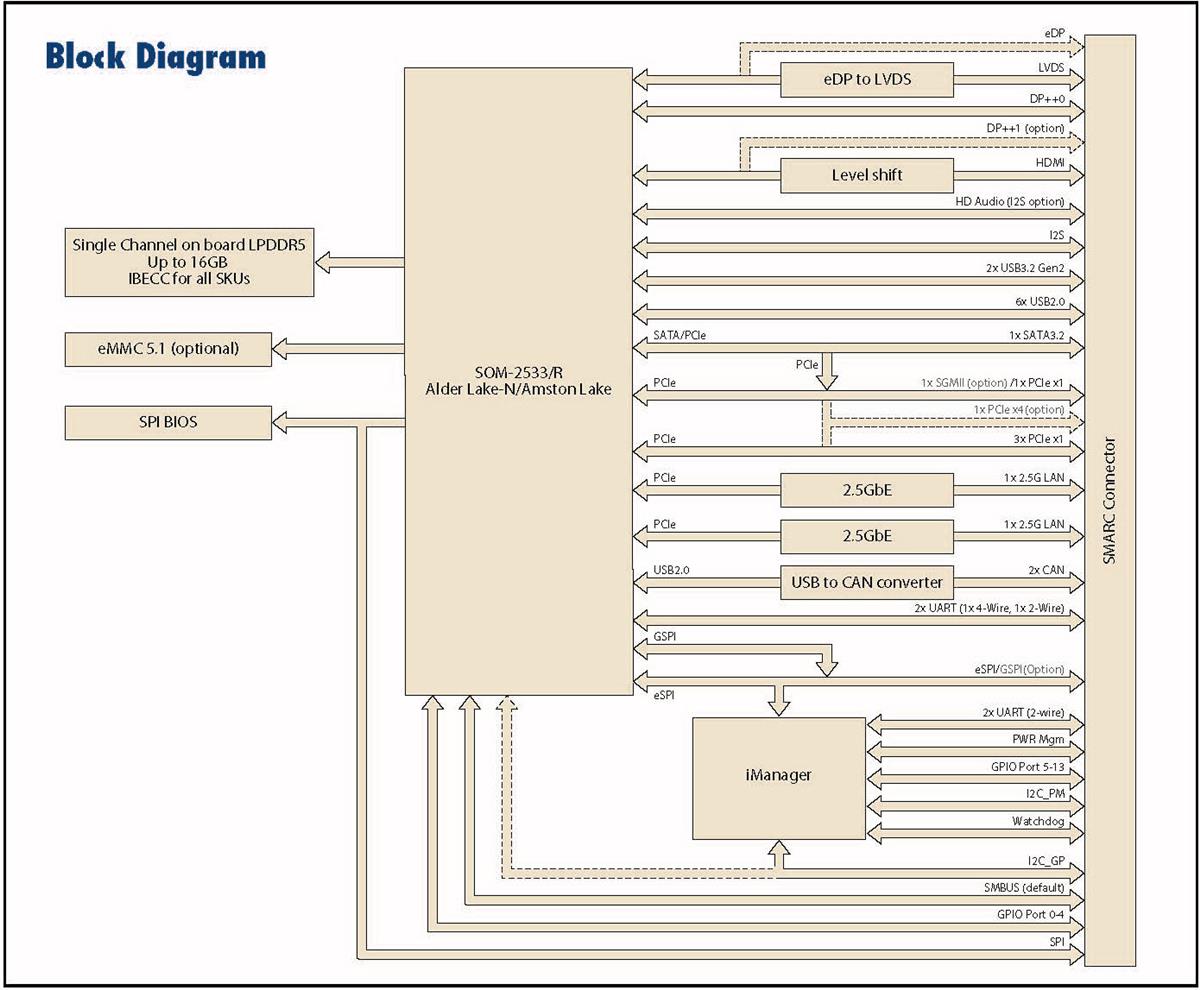 Advantech SOM-2533 SMARC模块