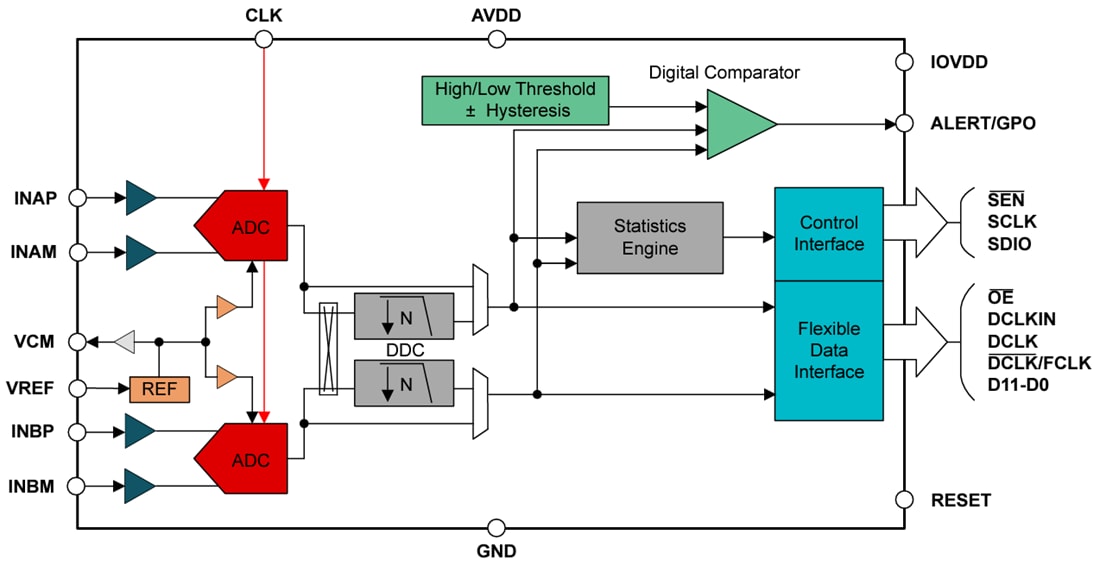 框图 - Texas Instruments ADC3910Dx和ADC3910Sx 10位125MSPS ADC