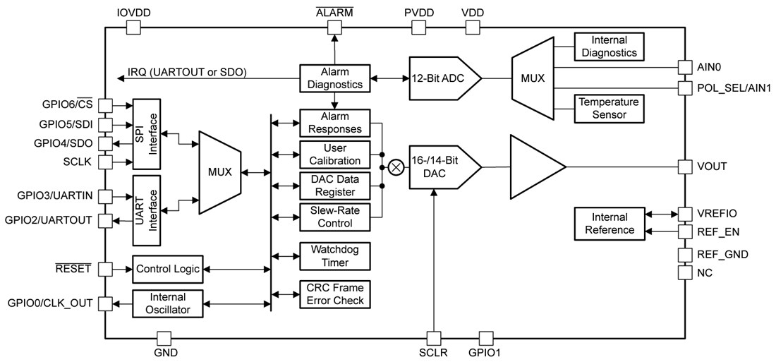 框图 - Texas Instruments AFEx8201 16或14位DAC