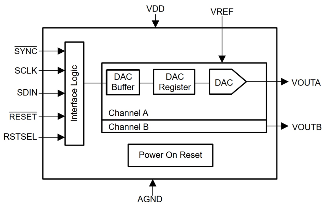 框图 - Texas Instruments DAC82002 16位数模转换器