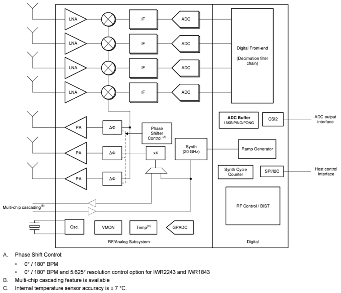 框图 - Texas Instruments IWR2243单芯片FMCW收发器