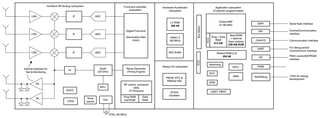 框图 - Texas Instruments IWRL1432毫米波雷达传感器