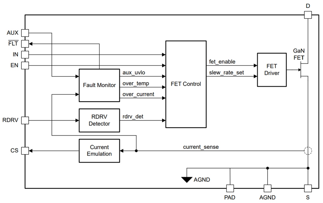 框图 - Texas Instruments LMG3624 650V 170mΩ GaN功率级