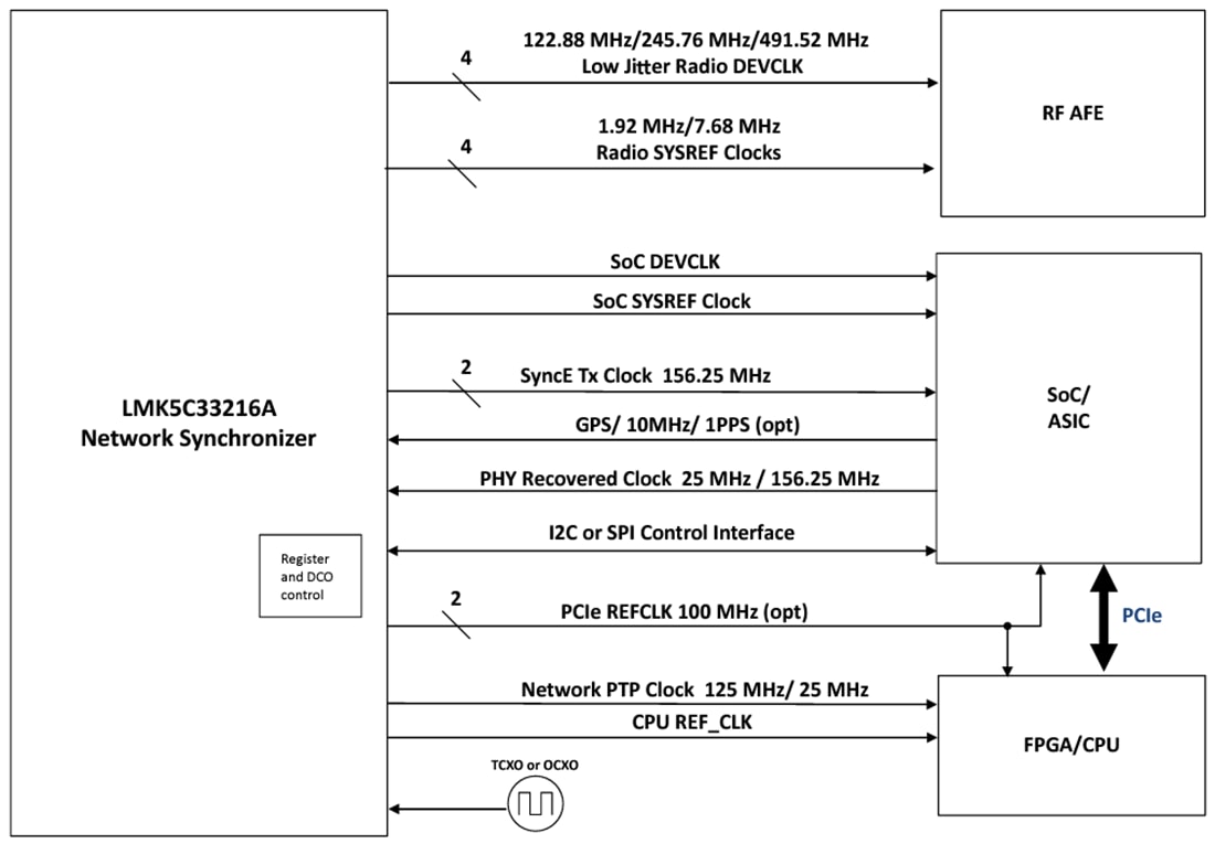 框图 - Texas Instruments LMK5C33216A高性能网络同步器