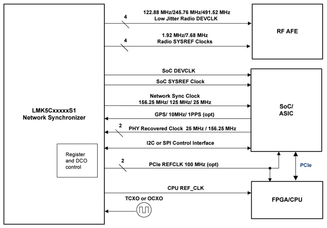 框图 - Texas Instruments LMK5C33414AS1网络同步器